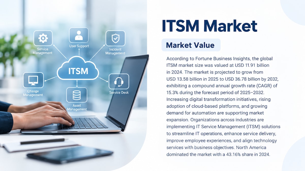 ITSM Market Industry Trends, Growth, Drivers, and Forecast, 2025–2032

According to Fortune Business...