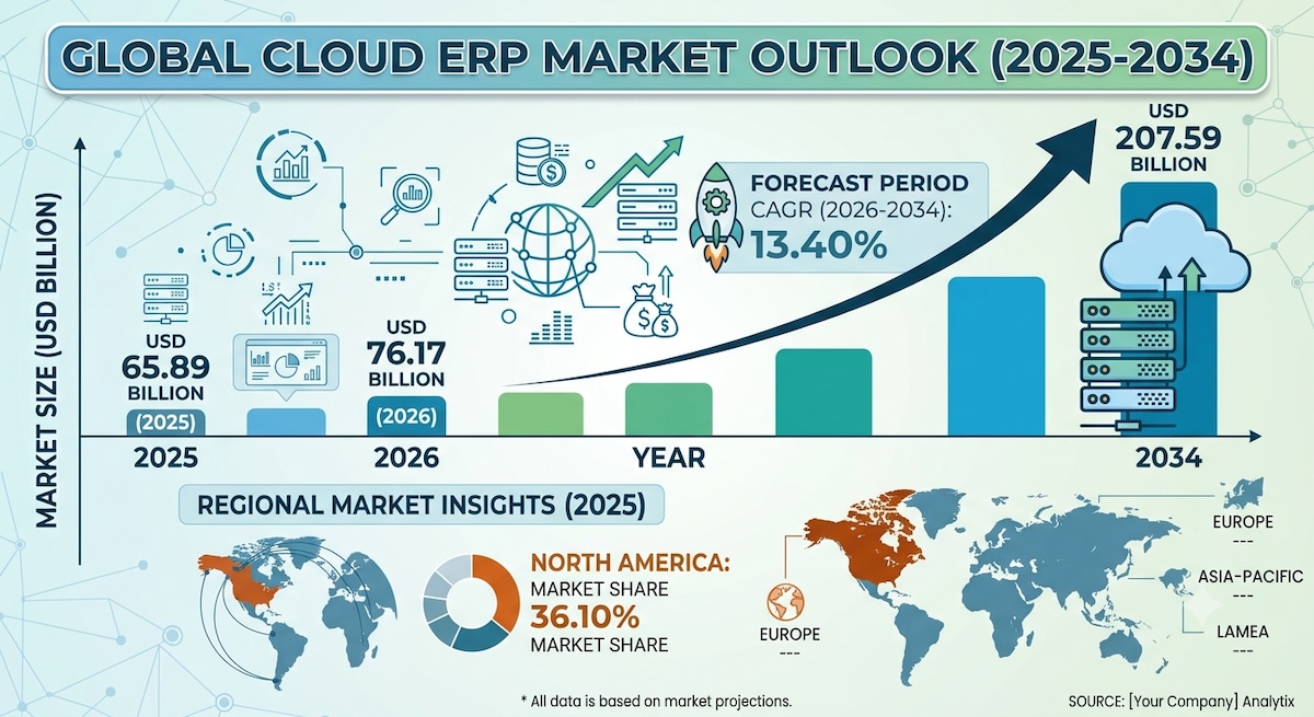 Cloud ERP Market Growth Fueled by AI, Automation, and Cloud Adoption

According to Fortune Business ...