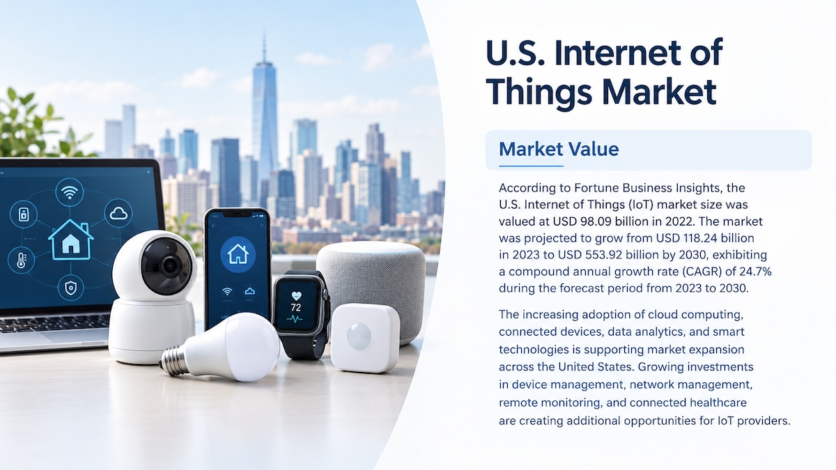 U.S. Internet of Things (IoT) Market Size, Share, Trends, and Forecast 2023–2030

According to Fortu...
