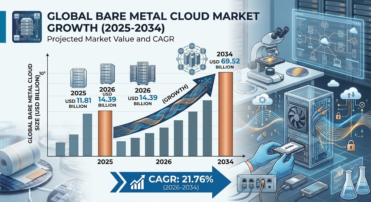 Bare Metal Cloud Market Potential 2026–2034

According to Fortune Business Insights, the global Bare...