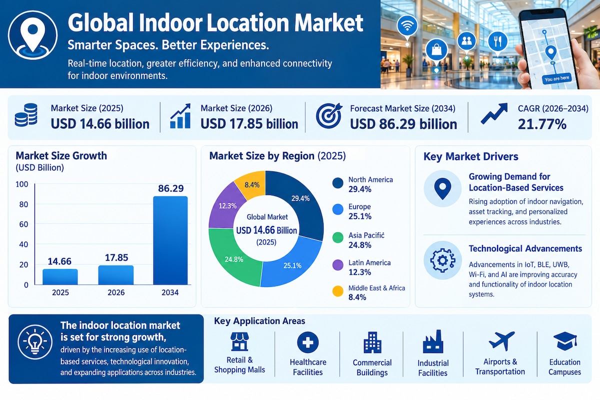 Indoor Location Market: Emerging Technologies and Future Opportunities

The global indoor location m...