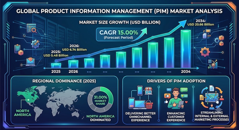 Product Information Management Market Expands With Rising Demand for Data Accuracy

The global produ...
