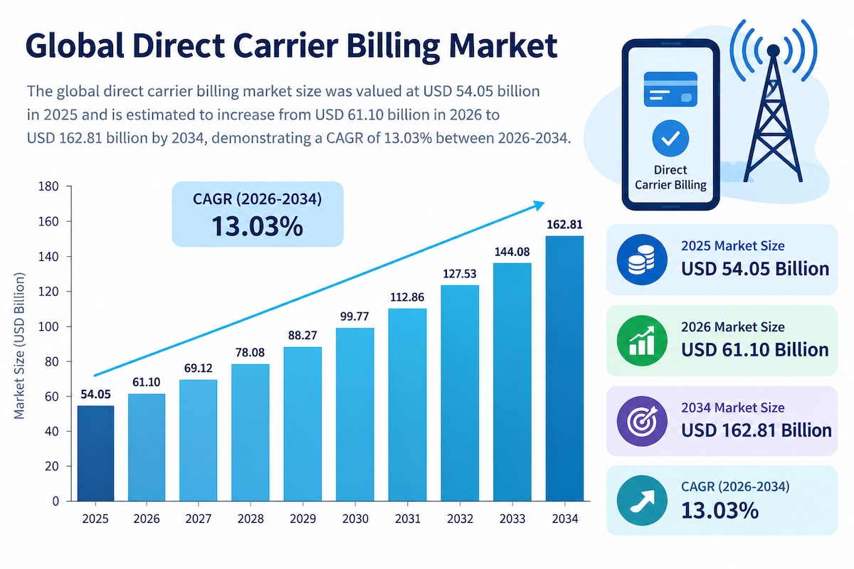 Direct Carrier Billing Market Analysis by Type, Content, and Application 2026–2034
The Direct Carrie...