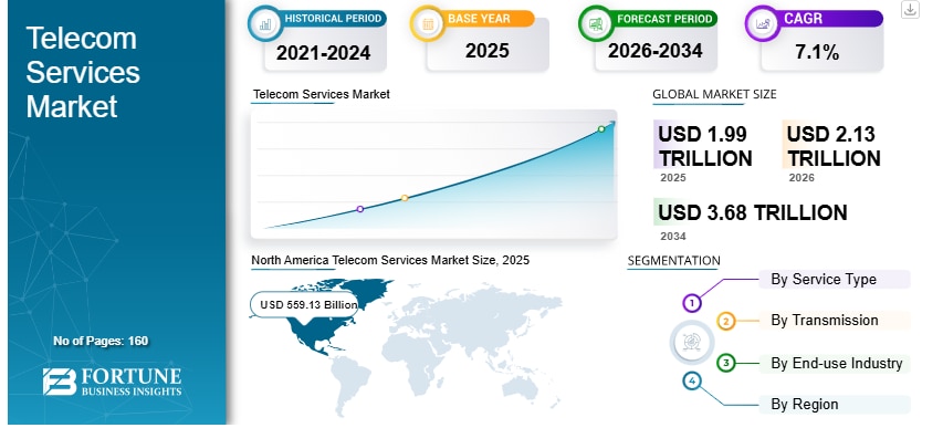通信サービス市場の規模、シェア、成長率、トレンド、および予測（2026年～2034年）
Fortune Business Insightsによると、世界の通信サービス市場規模は2025年に2兆1368...