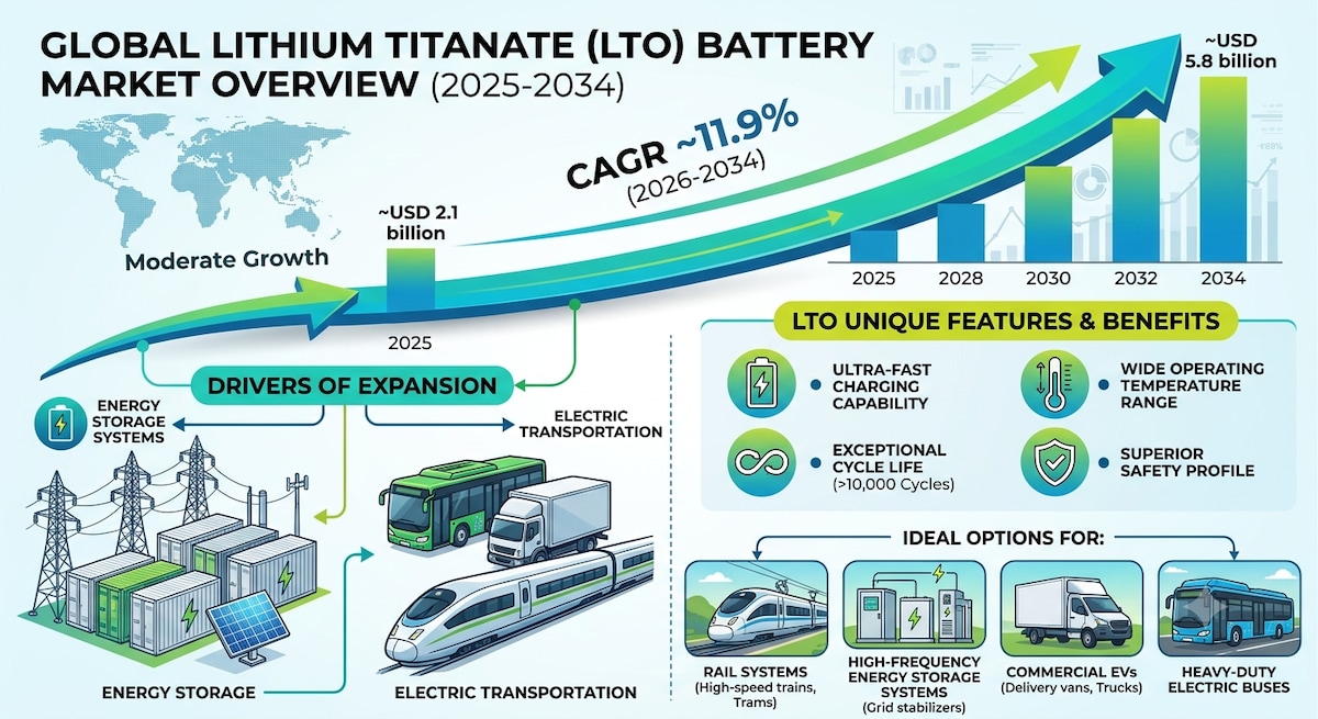 Lithium Titanate Battery Market: Competitive Landscape and Industry Outlook

According to Fortune Bu...