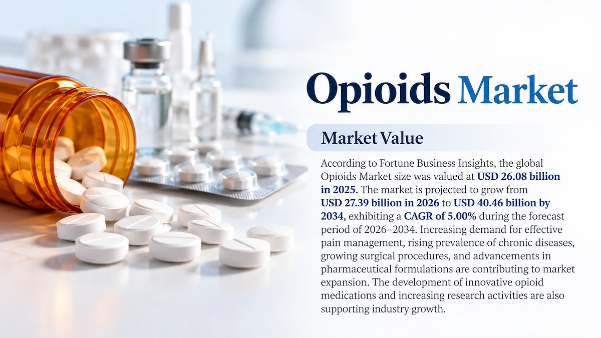 Opioids Market Size, Share, Growth Trends, and Industry Forecast, 2026–2034

According to Fortune Bu...
