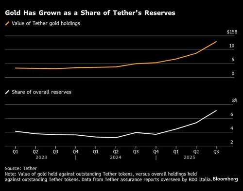Tether has more gold than most central banks.
