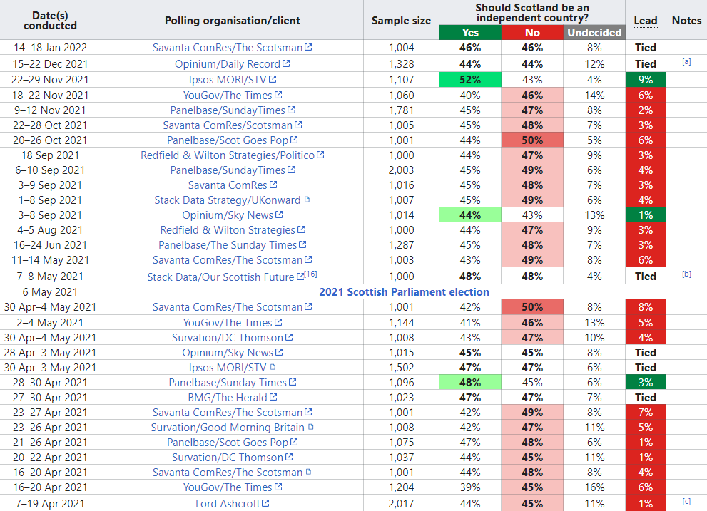 The last 30 indy polls:

No leads: 21
Ties: 6
Yes leads: 3 

Tell me again how Nicola Sturgeon is gr...
