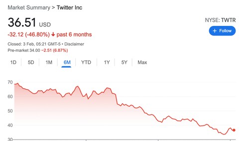 Twitter stock performance last 6 months!
Facebook stock performance last 24 hours!
Enjoy!
The sooner Silicon Valley is financially razed to the ground the better.
