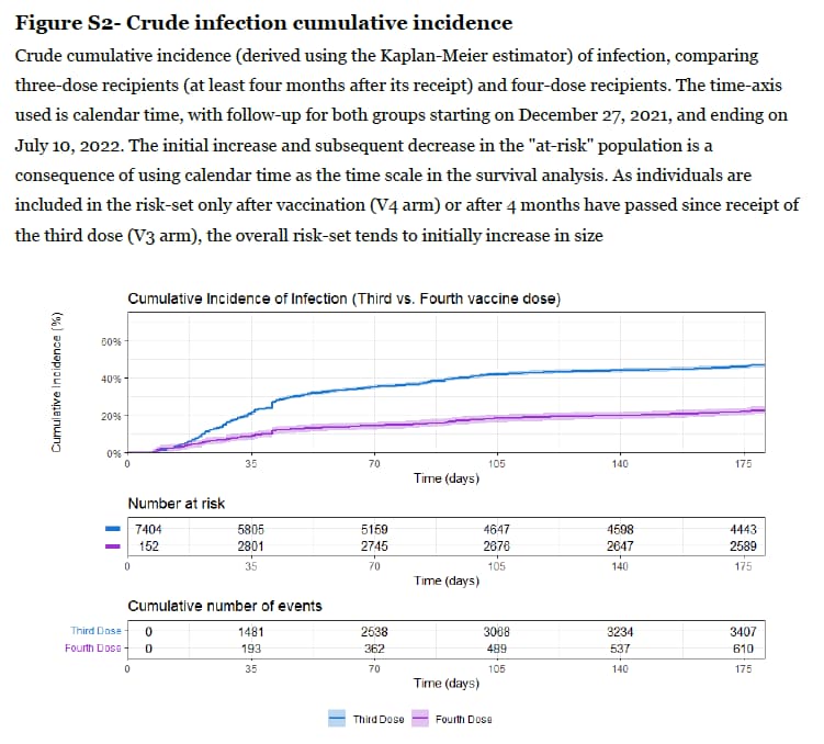 Failure of the 3rd and 4th Pfizer experimental mRNA jabs
 💉💉💉💉 to stop infection in Thousands of...