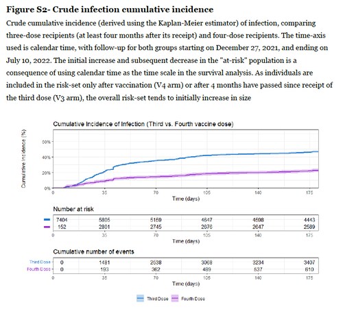 Failure of the 3rd and 4th Pfizer experimental mRNA jabs
 💉💉💉💉 to stop infection in Thousands of Healthcare workers in Israel 🇮🇱 
@stkirsch @DrNaomiRWolf @akamerica @chrisflowersmd @openvaet 
https://www.nejm.org/doi/10.1056/NEJMc2211283