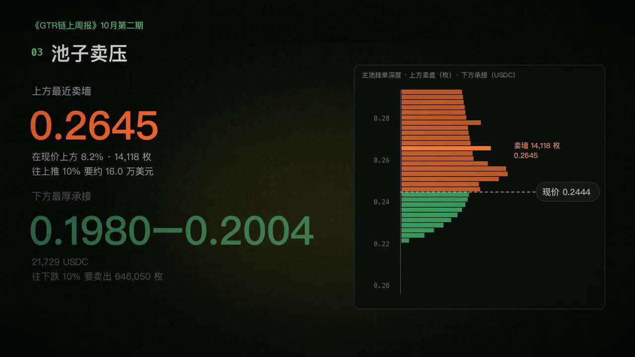 《GTR链上周报》10月第二期 视频版来啦！🔥

大家好，我是伯恩！这周专门给大家做了周报视频，盘面分析、钱包动作、池子卖压一口气看完，不用再翻长文长图，点开就能看，太方便了！

本周 0 次砸盘、...