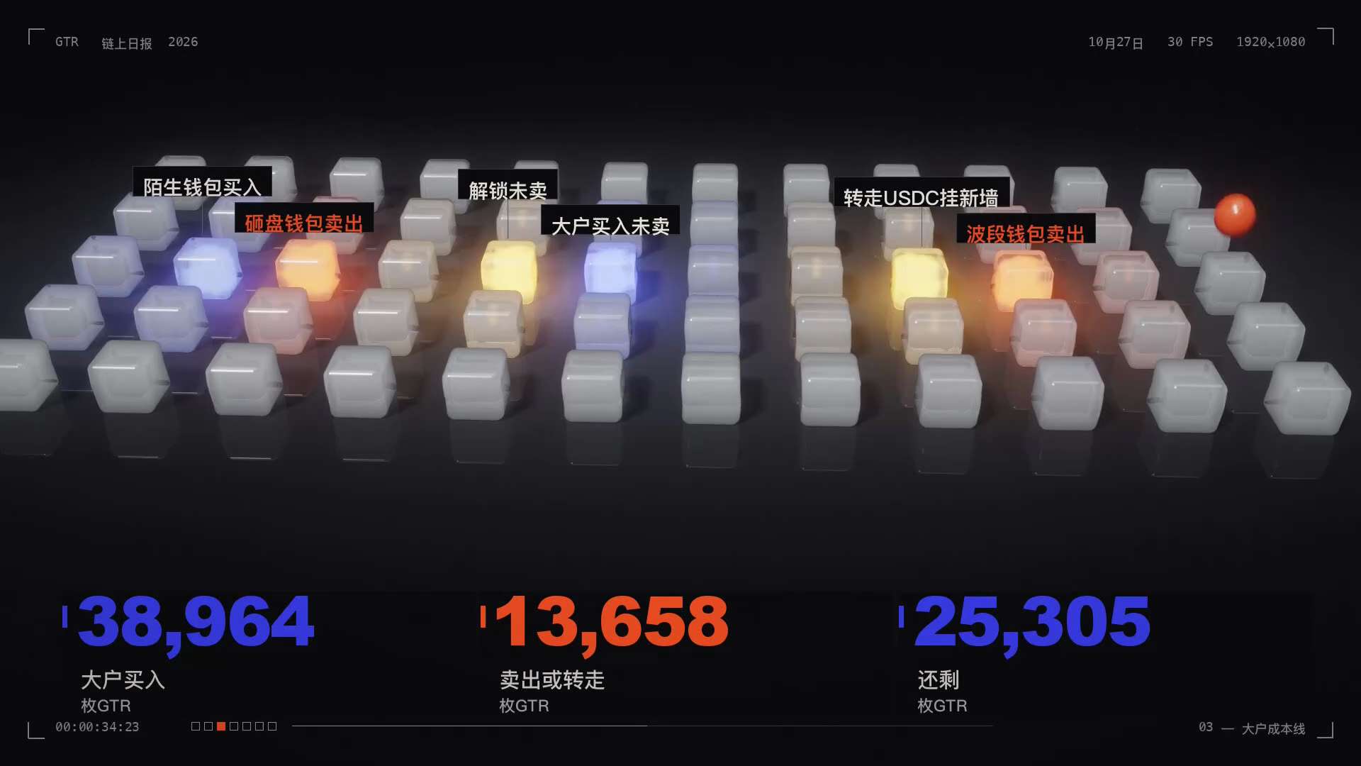 《GTR链上日报》10月27日
请大家多多转发，具体钱包动作明细见评论区。

项目方转走38,743 USDC，又贴着现价挂出84,433枚卖墙！GTR原地持平在0.2498

今天三件事：

1. ...