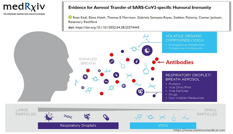 Nova descoberta importante:
Não só os vírus podem ser transmitidos pelo ar, mas também os ANTICORPOS!
Transferência de anticorpos mediada por aerossol.
"..