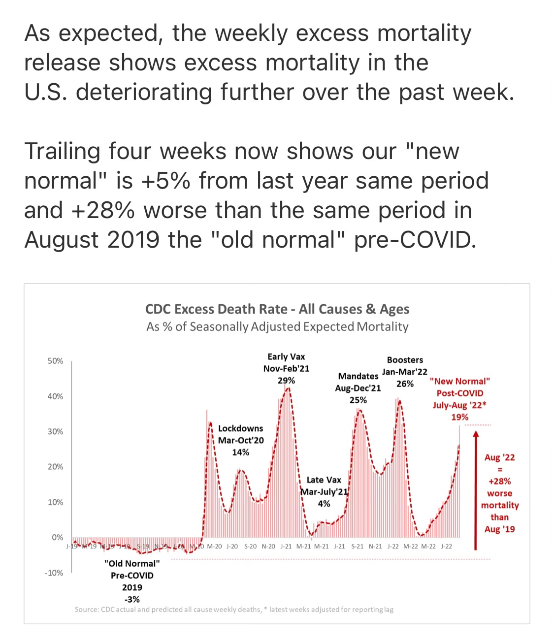 My insurance expert Josh Stirling passed this CDC 8/20/22 excess mortality chart along. This is the new normal now (even with suspicious server upgrades). 🤔🧐🤯😢. The dips are seasonality. But bottom line we are running 5% above 2021 and 28% above 2019. Any thoughts as to what’s going on?🤡