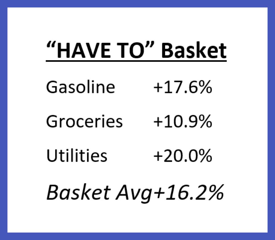 Corporate media wants to celebrate 7.7% overall Inflation???

Even worse, per today’s CPI report, th...