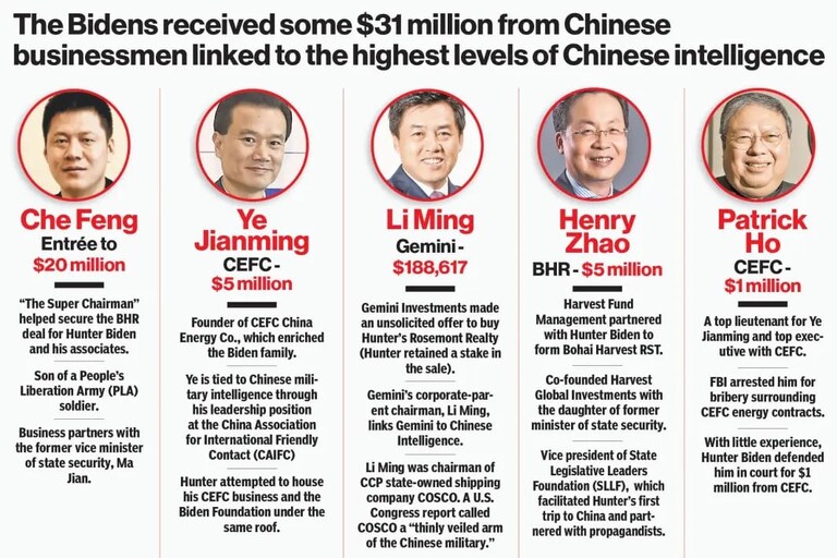The Bank of China gave the Bidens 10% of a billion-dollar investment fund, and Hunter has repeatedly acknowledged that he worked for the "spy chief of Chin