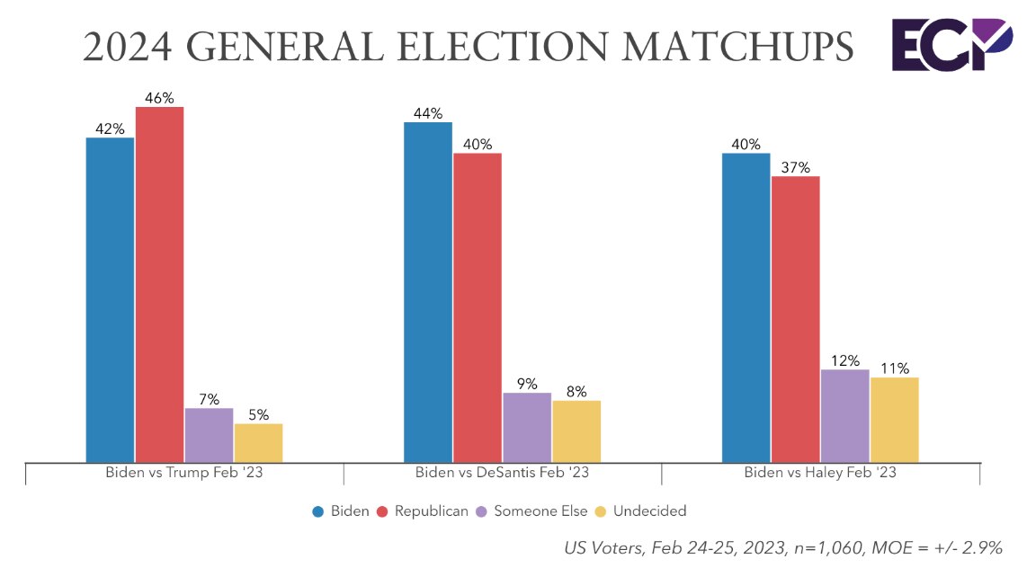 Only Trump beats Biden — DeSantis, Haley would lose: Poll https://www.washingtonexaminer.com/news/wa...