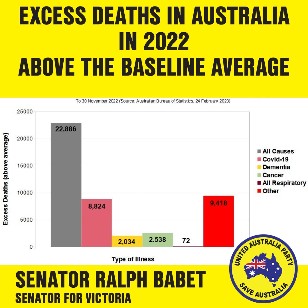 The latest ABS all-cause mortality data was released today and sadly, for the first 11 months of 2022 there were 22,886 or 15.1% more deaths than the historical average in Australia.

Just 8,824 of these deaths can be attributed to Covid 19.

Dementia deaths are up 15%
Diabetes deaths are up 19%
Cancer deaths are up 5.8%

Interestingly, Influenza and Pneumonia deaths are down 15%, making the unexplained death scenario even worse.

The Government must investigate why so many people are dying. Families deserve answers.

#auspol #excessdeaths