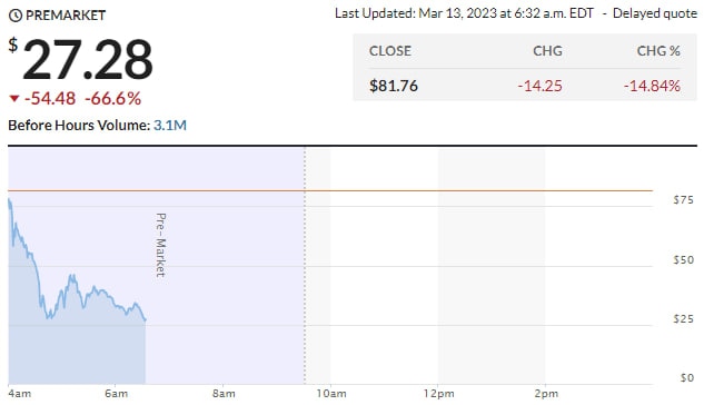 JUST IN - First Republic Bank plunges 66.6% in pre-market.