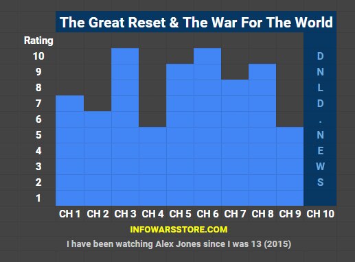 My review of Alex Jones' The Great Reset & The War For The World
If the book was just Chapter 10 it would be worth it
Buy it here: https://www.infowarsstore.com/catalogsearch/result/?q=THE%20GREAT%20RESET