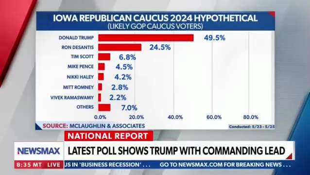 John McLaughlin: "If there was an election today, Trump would beat Biden in a landslide...and that’s...