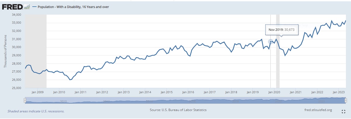 🚨🚨BLS Disability Thread: The Total population, Employed Men & Employed Women all hit slight new hi...