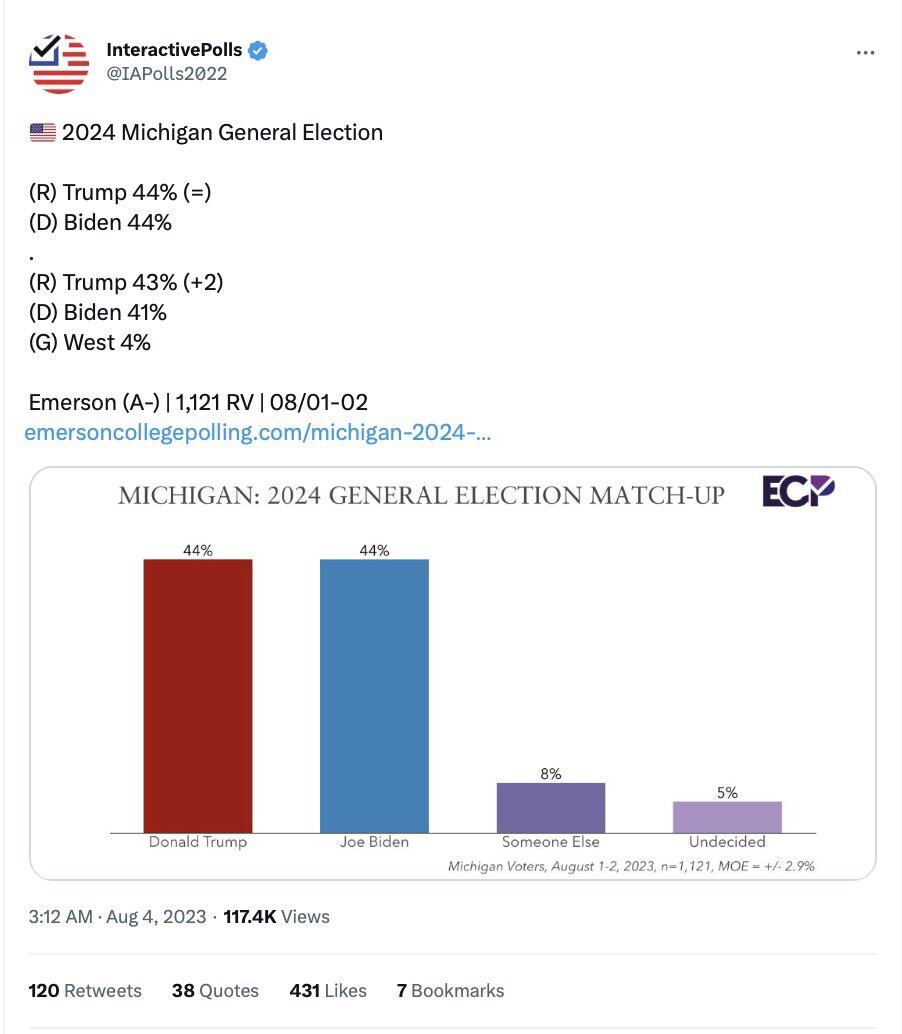 Politico reports that Biden World is feverishly working to stave off third-party challengers including Cornell West, RFK Jr., and No Labels. On demand, The Daily Beast published a hit piece on West alleging he has $500k in unpaid taxes. 

Now you see why. 

Emerson has Trump winning Michigan by 2% in a three-way race if West runs. If Trump wins Michigan by 2%, he wins the whole thing.