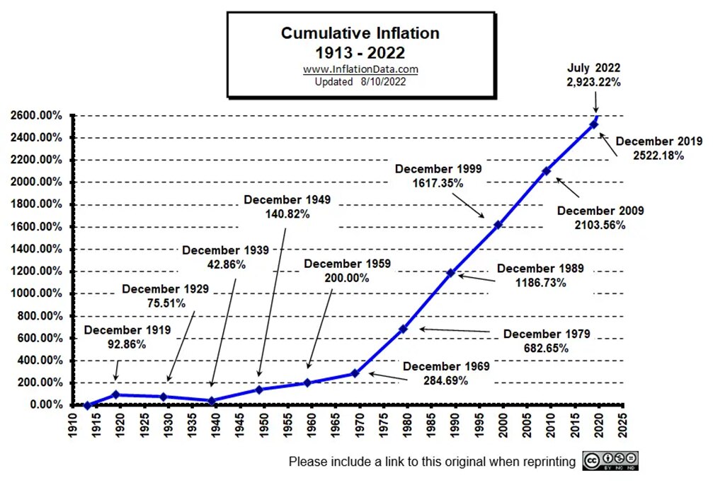 Total U.S. Cumulative Inflation (inflationdata.com)

As you can see from the chart below, compoundin...