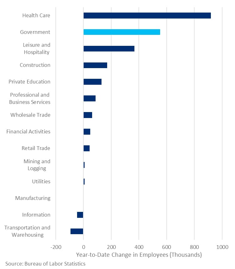 Our economy seems to be driven by harvesting the sick and dying (healthcare), government jobs to reg...