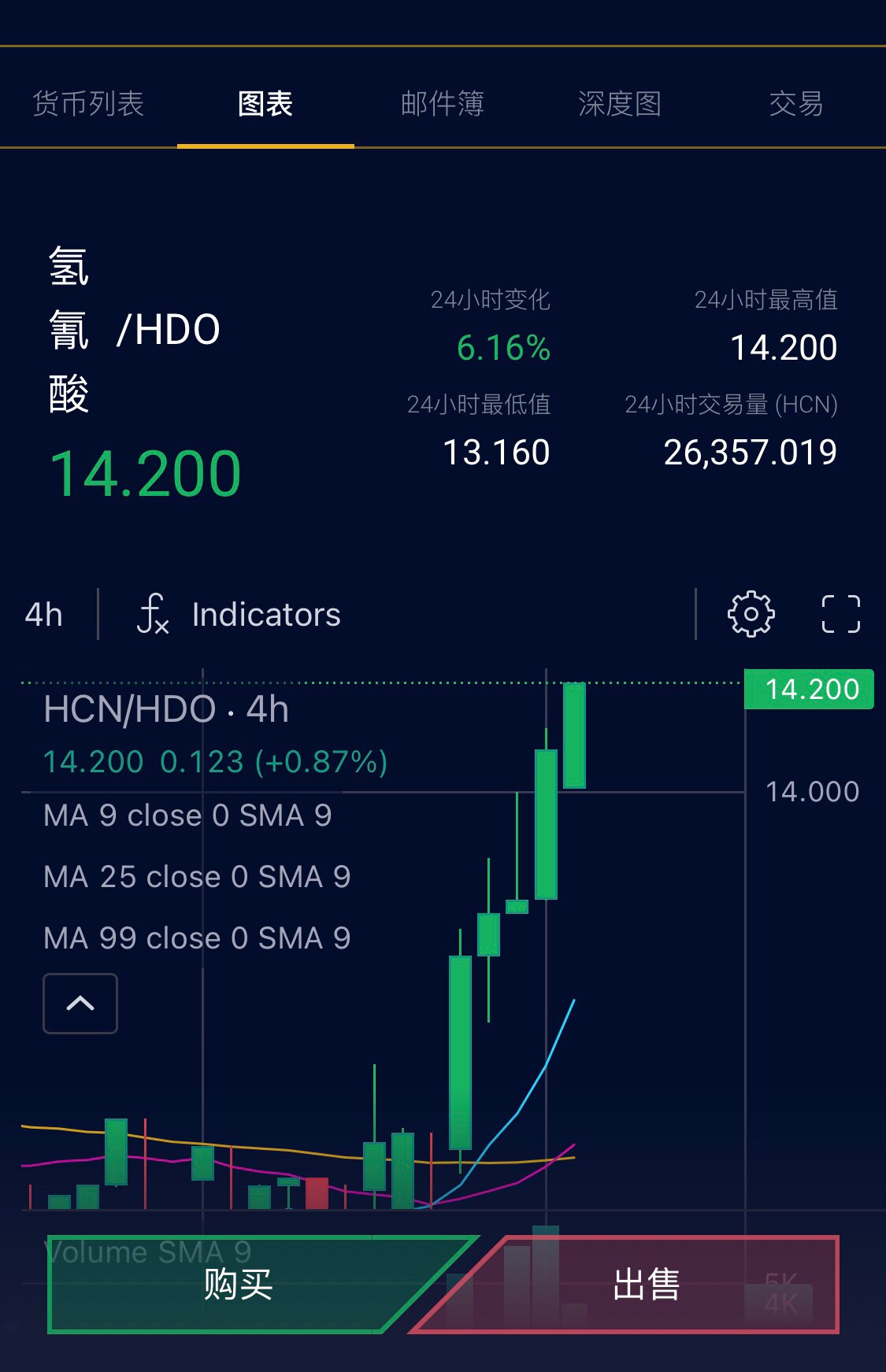郭先生世纪大庭审开场第一天就🔥🔥🔥
Hcoin蹭蹭往上窜，开启过山车🎢模式
沉寂了一年多，先活动活动筋骨
