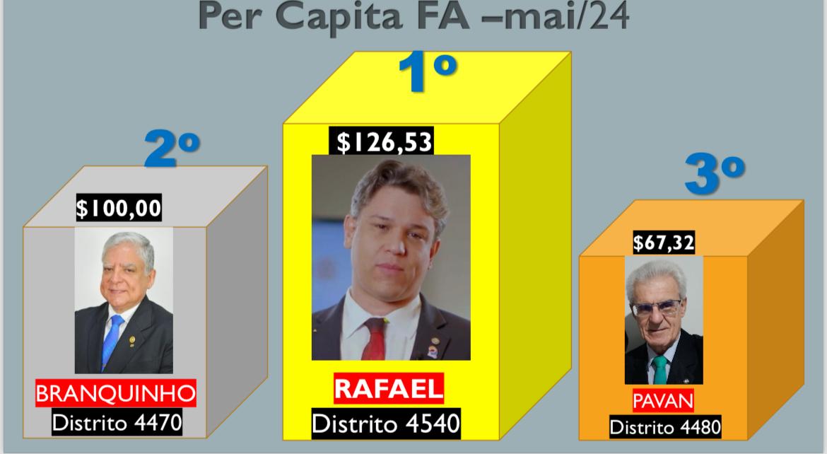 Mantendo a tradição do Distrito 4480 na Gestão 2023-24, fomos novamente destaque nas Per Captas do F...