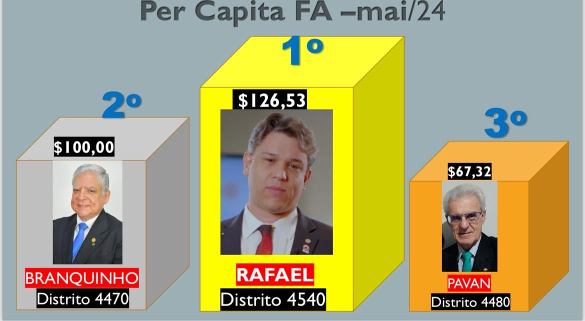 Mantendo a tradição do Distrito 4480 na Gestão 2023-24, fomos novamente destaque nas Per Captas do F...