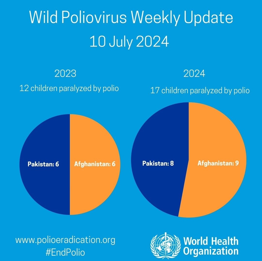 Atualização semanal sobre casos de poliovírus selvagem da OMS: Três novos casos no Afeganistão.

▪︎ ...