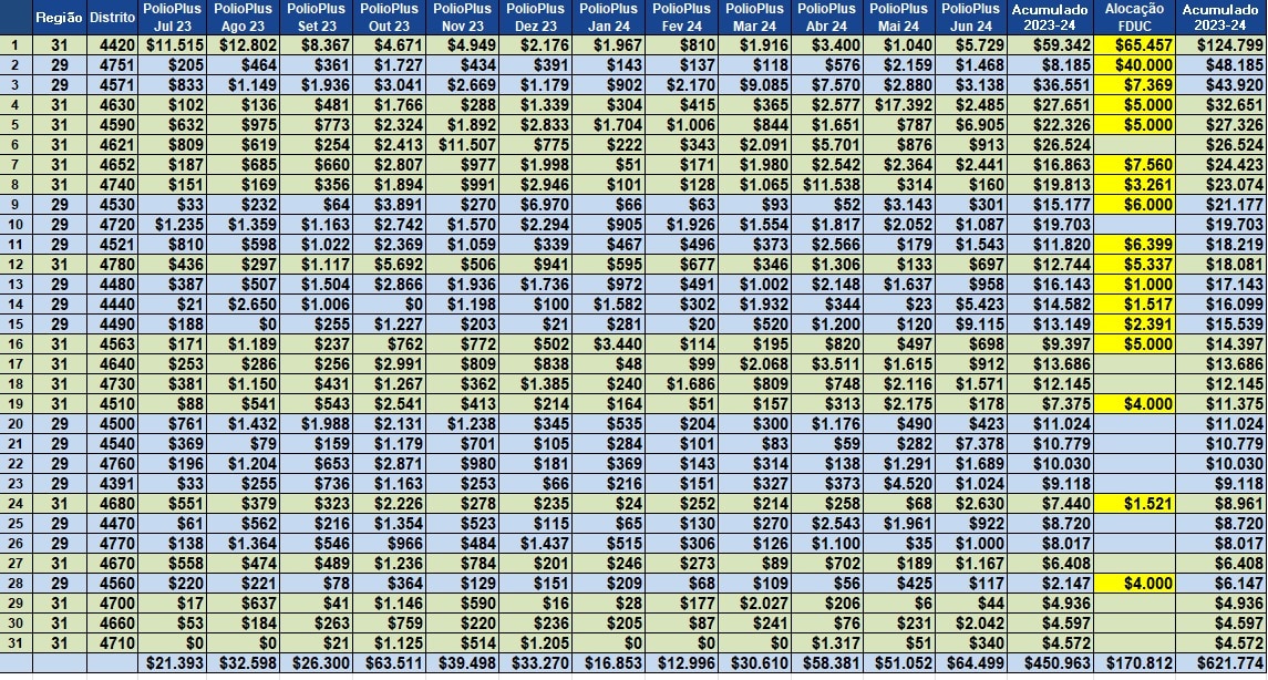 Texto do Gov. 2023-24 do Distrito 4480 - José Luiz Pavam:

Resultado da arrecadação para o Fundo Pól...