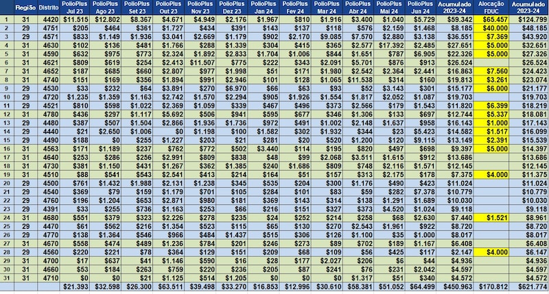 Texto do Gov. 2023-24 do Distrito 4480 - José Luiz Pavam:

Resultado da arrecadação para o Fundo Pól...