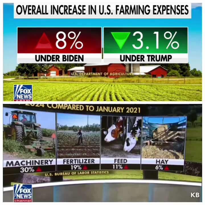 Farming costs surge under Biden – Harris administration