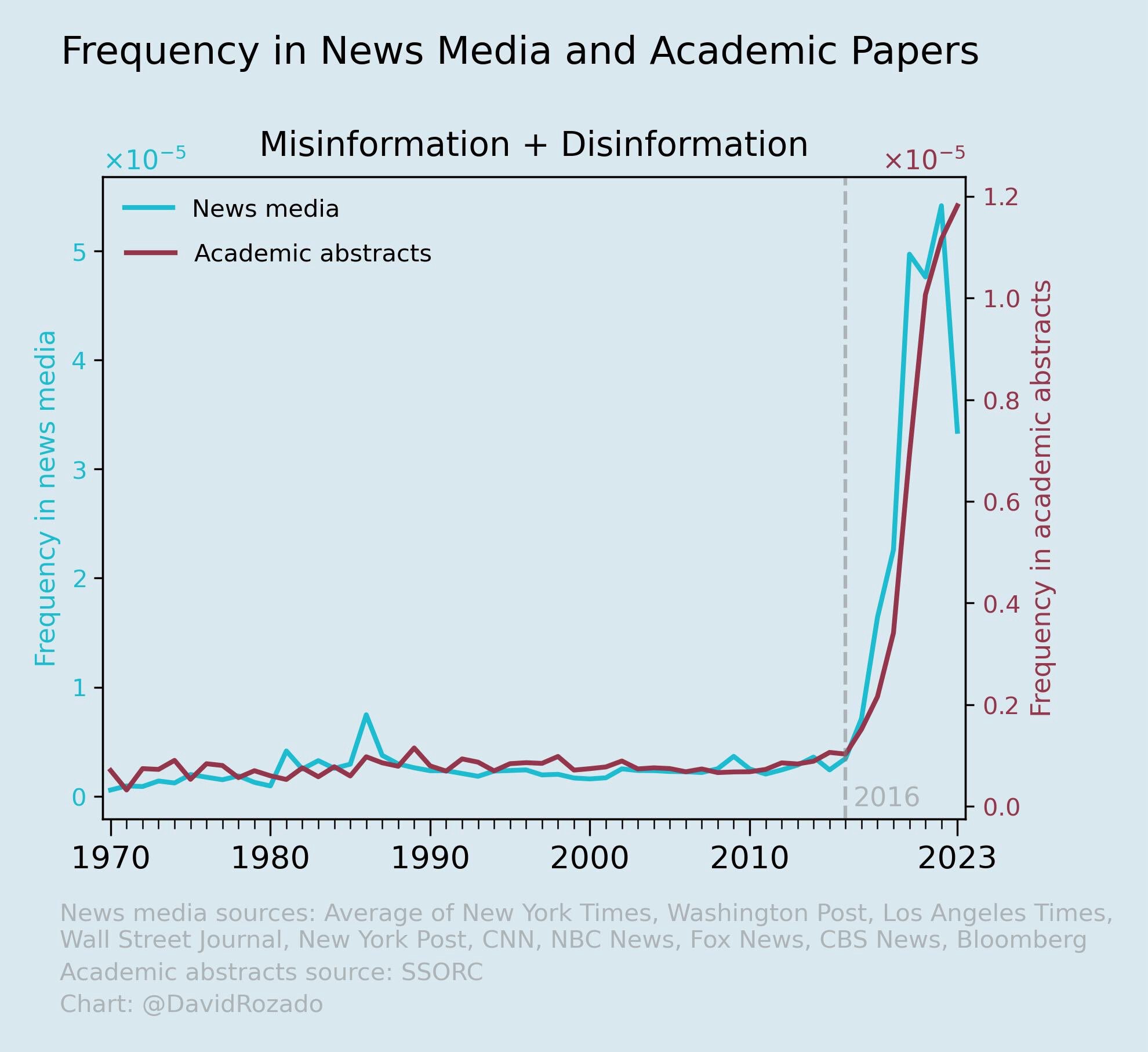 Die Frenquenz der Nutzung der Worte  „Mis- und Desinformation“ in US-Medien und akademischen Papers....