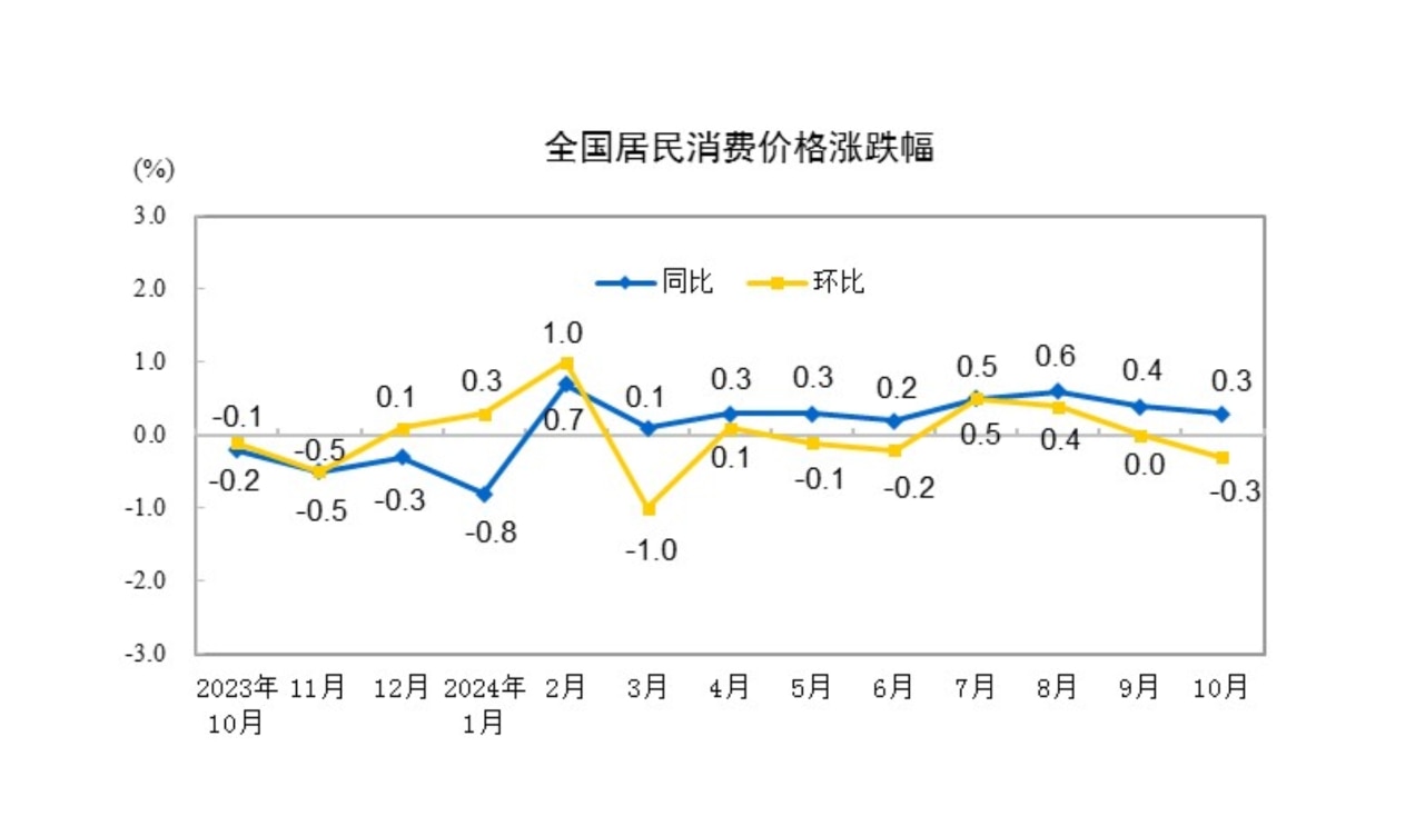 中共国家统计局公布10月CPI和PPI数据：CPI环比下跌0.3%，同比上涨0.3%。PPI同比下跌2.9%，环比下跌0.1%。

9月24日中共刺激经济后，10月没起什么作用，CPI和PPI环比都是...