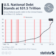 United States of America is $36 Trillion dollars in debt!

This is not a few hundred dollars.

Haven...