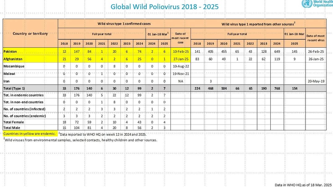 Pela segunda semana consecutiva, não foram notificados novos casos do vírus selvagem da poliomielite...