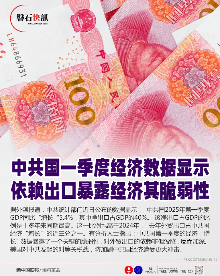 中共国一季度经济数据显示
依赖出口暴露经济其脆弱性

据外媒报道，中共统计部门近日公布的数据显示，中共国2025年第一季度GDP同比“增长“5.4%，其中净出口占GDP的40%。该净出口占GDP的比例是十多年来同期最高。这一比例也高于2024年，去年外贸出口占中共国经济“增长”的近三分之一。有分析人士指出：中
