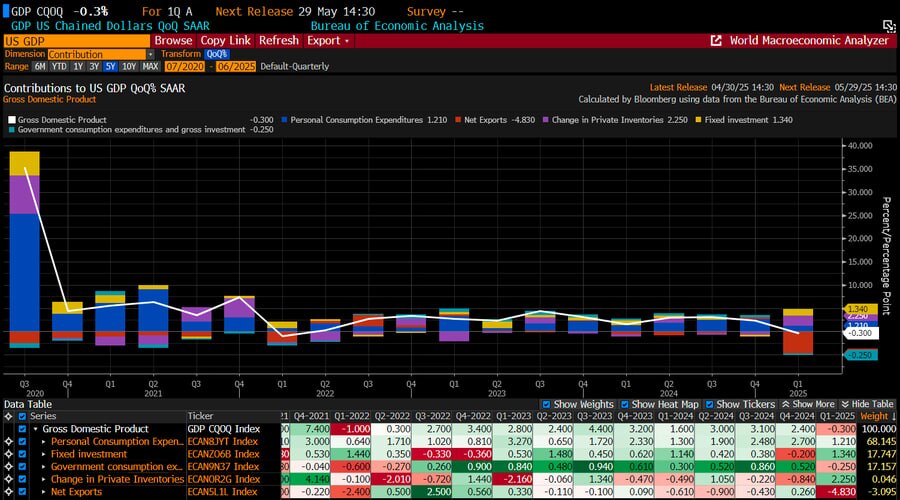 JUST IN - U.S. economy contracted in Q1 for the first time since 2022.
