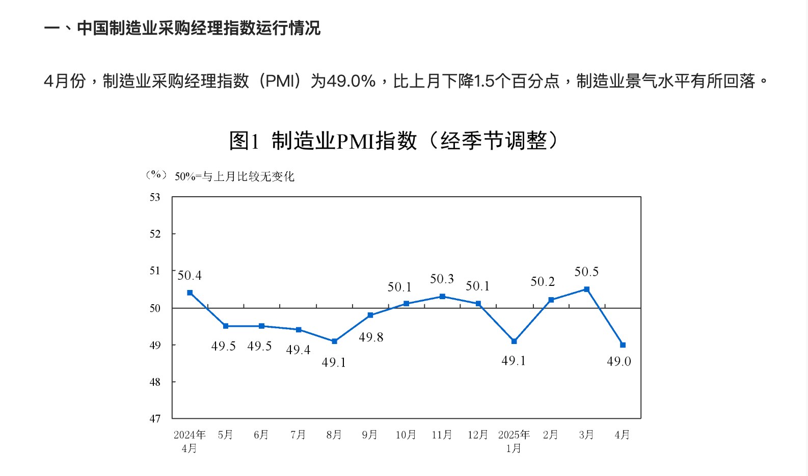 4月份，中共制造业采购经理指数（PMI）为49.0%，比上月下降1.5个百分点，制造业景气水平有所回落。

川普对等关税的效应才刚开始，中共经济开始断崖式下跌！

#中共4月经济数据 #4月PMI #...