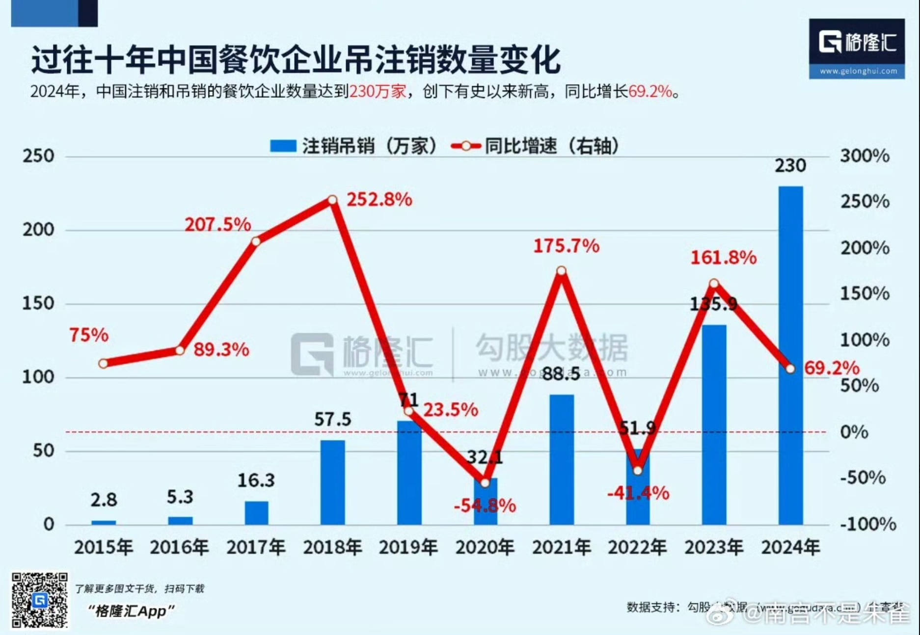 餐饮不行了，性爱不行了，中共治下中国成了没有人间烟火的鬼国！灭共驱鬼才有正常的人间生活。

禁酒令使2025年餐饮业再次出现重大衰败，酒厂亏损倒闭，失业率再次飙升！

#中共乱象 #三票先生 
