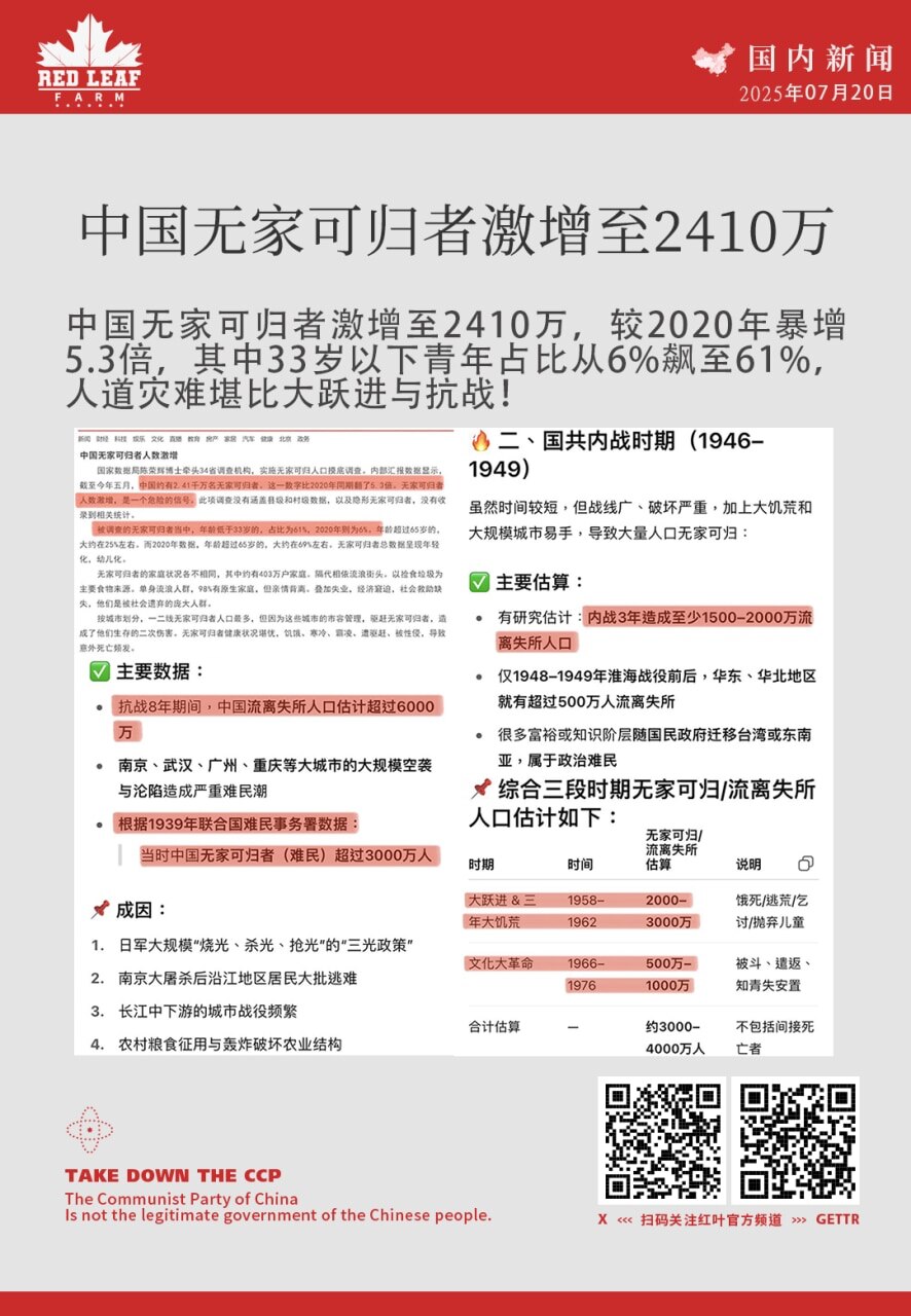 中国无家可归者激增至2410万

中国无家可归者激增至2410万，较2020年暴增5.3倍，其中33岁以下青年占比从6%飙至61%，人道灾难堪比大跃进与抗战！

#中共威胁 #无家可归 #青年失业 #...