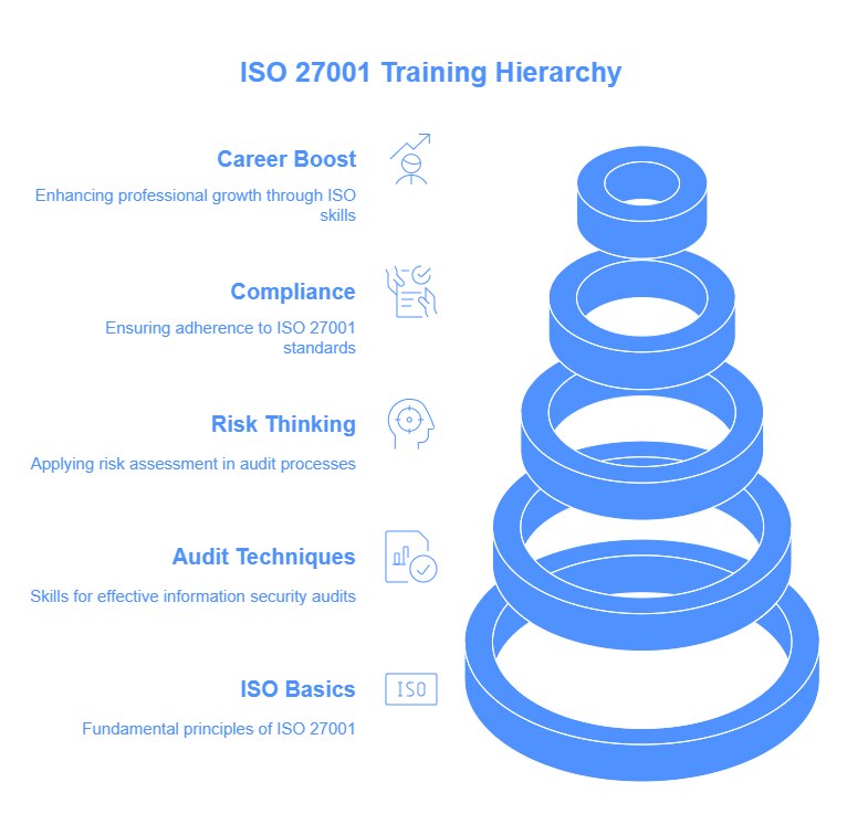 ISO 27001 Internal Auditor Training Online
In today’s digital age, information security is a critica...