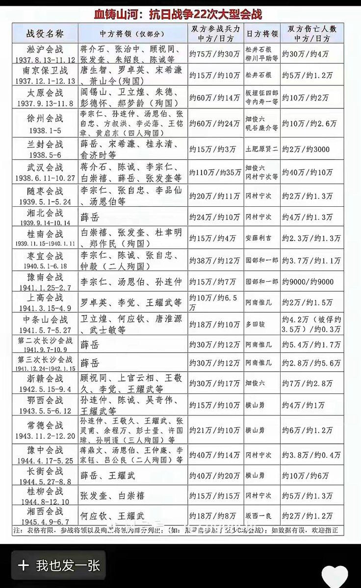 🚨八年抗战共有22次大型会战，都是国军将士在浴血奋战，与中共没半毛钱关系🔥

