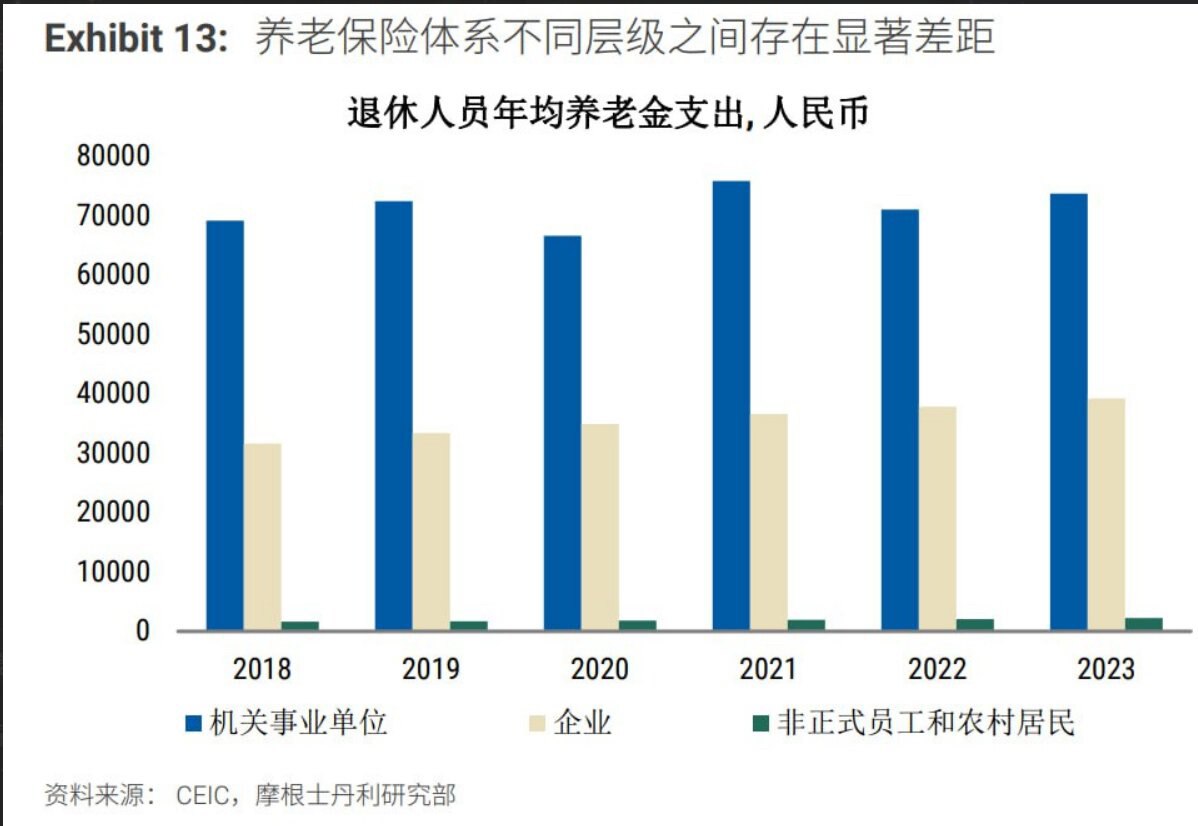 2025/9月24日，据TimeHorizonX统计，中国养老保险体系不同层级之间存在显著差距。
4000万中共机关事业单位退休人员占据了绝大部分养老金指出。而非正式员工和广大农民仅占一点点零头。

...