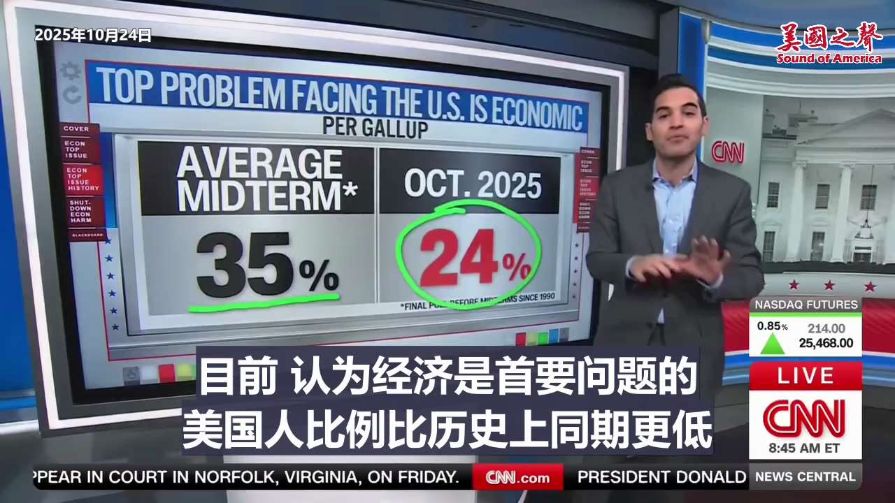 【美国之声--认为“经济是首要问题”的美国人比例持续下降】2025年10月24日CNN：

尽管媒体持续报道经济走软，但认为“经济是首要问题”的美国人比例却持续下降，从去年同期的43%降至目前的24%...